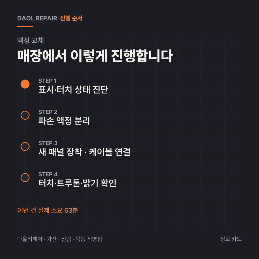 액정 교체 진행 순서 — 정보 카드